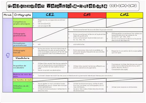 La fourmilière de Minifourmi: Programmations CE2 - CM1 - CM2