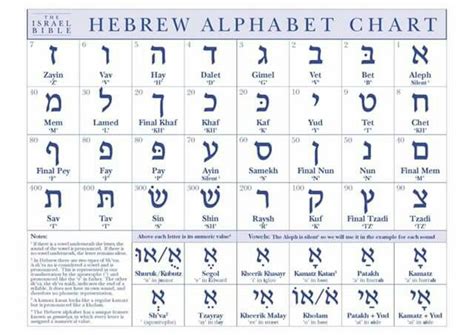 Wiesbaden amharic language, ie the way of being or. Hebrew Aleph beit chart | Alphabet charts, Hebrew writing