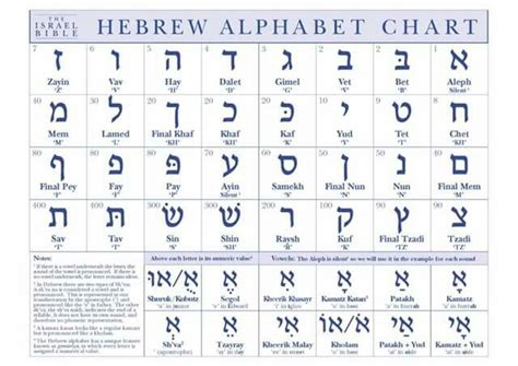 This will send you to the web page that features that particular worksheet. Hebrew Aleph beit chart | Alphabet charts, Hebrew writing