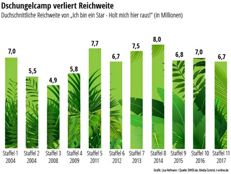 Dschungelcamp 2018 🐛 meine 1. Wann kommt ich bin ein star holt mich hier raus ...