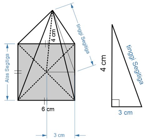 Segitiga sama sisi adalah segitiga yang istimewa karena ketiga sisinya sama panjang dan ketiga sudutnya sama besarnya. Limas Segi Empat | Volume Limas Segi Empat + Luas Permukaan