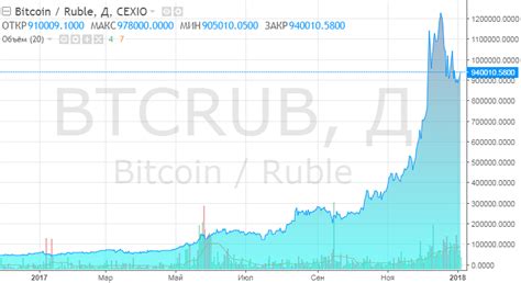 Курс bitcoin (btc) / us dollar (usd). Биткоин: курс к доллару, график онлайн на сегодня