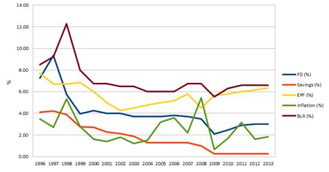 Latest blr, base rate, & fixed deposit interest rates from every bank in malaysia. Latest FD, EPF, Inflation, BLR and Saving Interest Rates ...