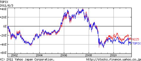 Jun 04, 2021 · ＜09：04＞ 日経平均は反落、米株安を嫌気 ハイテクは売り先行 寄り付きの東京株式市場で、日経平均は前営業日比156円69銭安の2万8901 円42銭となり、反落して始まった。前日の米国株式市場の下落を嫌気する動きが先行し た。 空売り比率 - お金にまつわるブログ～株・REITを使って配当生活 ...