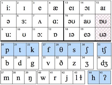 So ersparen sie sich das lästige nachzählen der position im alphabet. PURE LANGUAGE: INTERNATIONAL PHONETIC ALPHABET