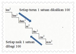 Ketik jumlah meter persegi (m²) yang ingin anda konversi dalam kotak teks, untuk melihat hasilnya di tabel. Days at NY: Satuan ukuran