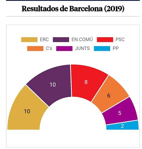 La ventaja en determinados estados podría cambiar de un partido a otro a medida que avanza la contabilización de. SaltimbanquiClicClic: Resultados elecciones en Barcelona