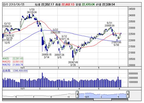 Nikkei stock average）は、日本の株式市場の代表的な株価指標の一つ。単に日経平均や日経225（にっけいにひゃくにじゅうご、にっけいにーにーご）とも呼ばれる。 英語圏の報道機関ではnikkei 225と表記される。 日経平均先物・夜間、日中取引の終値比30円高で推移（午後5時 ...