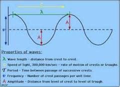 Longitudinal waves and transverse waves. Movements of Ocean Water Class 11 Notes Geography | myCBSEguide | CBSE Papers & NCERT Solutions