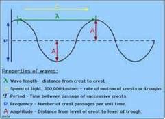 Waves are all around us, in places that we may never have expected. Movements of Ocean Water Class 11 Notes Geography | myCBSEguide | CBSE Papers & NCERT Solutions