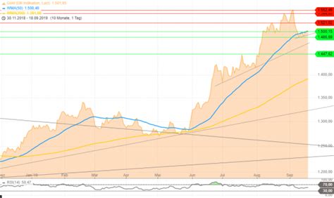 Im folgenden chart wird der aktuelle goldpreis je unze in euro im verlauf (minütlich) angezeigt. Goldpreis und Fed-Entscheidung - Gibt es eine Überraschung ...