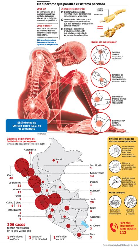 It can cause muscle weakness, reflex loss, and numbness or tingling in parts of your body. Síndrome Guillain-Barré: emergencia sanitaria por mal que ...