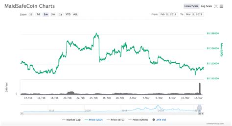 The total cryptocurrency market cap is currently $ 1.66t , an increase of 0.78% over the last 24 hours. Learn How To Read Crypto Charts- Ultimate Guide