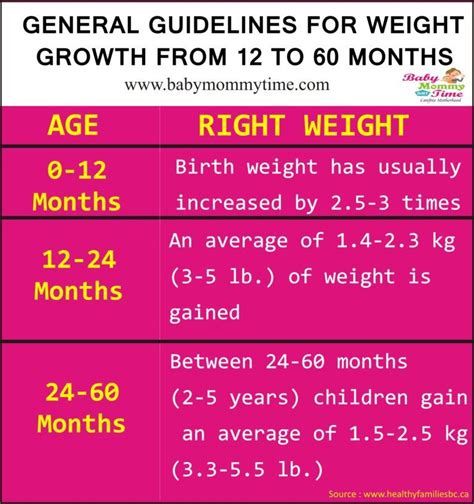 Your toddler may gain about 5 pounds (2.27 kg) and grow about 4 or 5 inches (10 to 12 cm). Pin on Baby food recipes