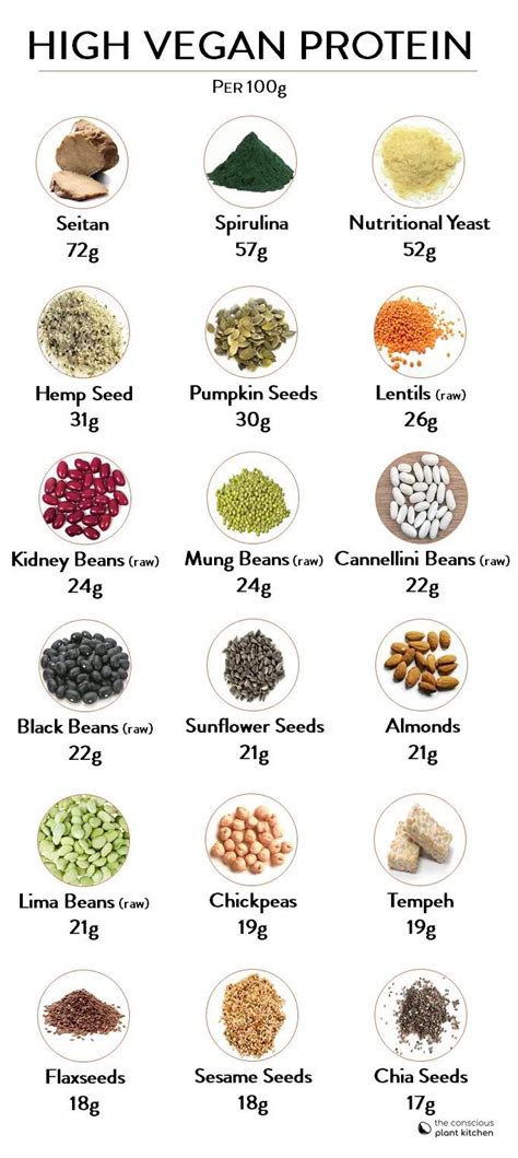 Owned by a true malaysian who takes spanish classes to further strengthen his love for the food and culture, mr. Vegan Protein Chart in 2020 | Vegan protein sources, Vegan ...