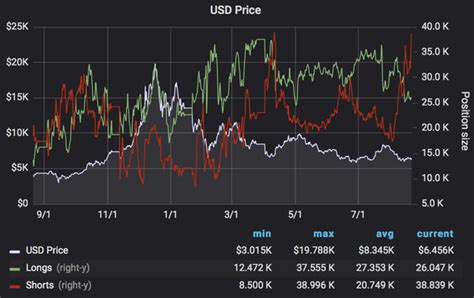 I do know that the price of bitcoin will go up, and then it will go down again, and then it i think there will be more public interest towards bitcoin in 2021. Bitcoin Shorts at All Time High, $250 Million Betting on ...