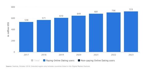 With over 10 million users since its launch, it's available in the u.s., europe, and canada. Understanding The International Dating Site Business Model