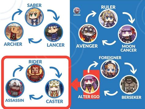 The first thing you want to get down is how to set up your party there are at least 9 class affinities in the game. The FGO Counter Chart