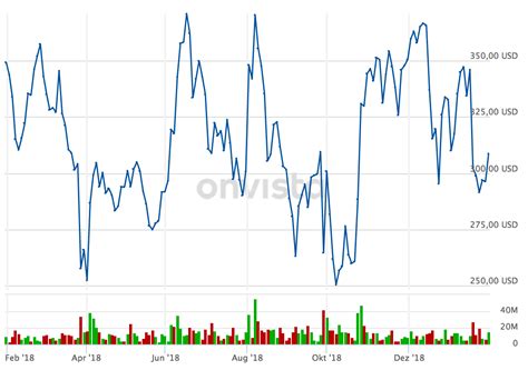 Die beiden charts in dieser idee zeigen den aktienkurs von tesla seit dem börsengang. Tesla-Aktie: Wenn gut nicht mehr gut genug ist - onvista