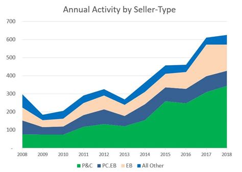 Salary ranges expressed by 1st decile, 1st quartile, median, 3rd quartile, 9th decile, and average wage. Insurance Agency Mergers & Acquisitions Hit Record Level in 2018 - Insurance-Canada.ca - Where ...