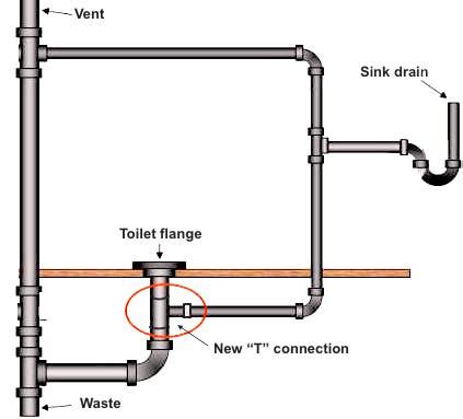 To fix this, you would need to install a 3 double tee (you don't need the wye and 45° as you can change from horizontal to. sink drain into toilet drain | Terry Love Plumbing & Remodel DIY & Professional Forum