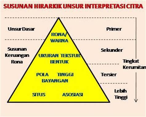 Secara definisi, interpretasi hanya digunakan sebagai suatu metode apabila dibutuhkan saja. UNSUR-UNSUR INTERPRETASI CITRA - Guru Geografi MAN 1 ...