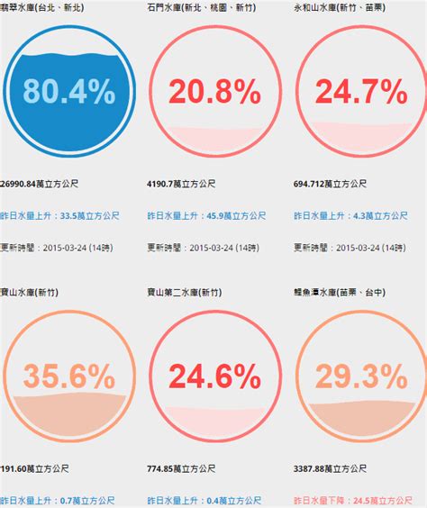 待會下雨嗎？ 運用人工智慧技術對天氣雷達圖進行分析，精確預報未來一小時雨量變化，提供易於理解的外出建議。 ★ 台灣最多人用的台灣天氣app ★ 入選 台北市政府官方推薦 app ★ 連續20個月天氣類別第一名 網站《台灣水庫蓄水量》透過百分比動畫查詢水位&分區限水資訊 - 簡單生活Easylife