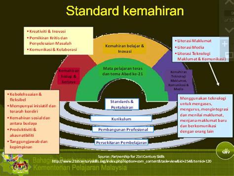 Text of powerpoint pembelajaran abad 21. PEMBELAJARAN ABAD KE 21