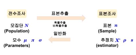 먼저, 정확도를 높이기 위해 출구조사 표본을 예전보다 15% 이상 많은 9만 9천여 명으로 늘렸습니다. 표본조사 (Sample Survey)