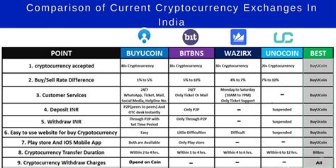 Cryptocurrency is new in the indian market, and it could become legal after some years. Which is the best site to buy Ripple in India? - Quora