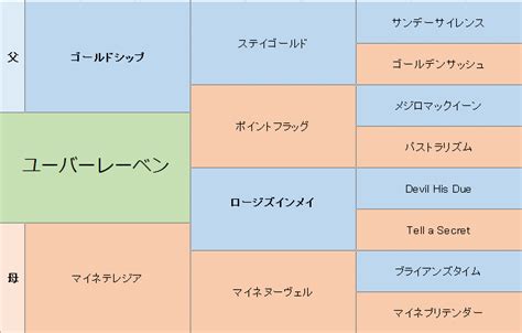 ユーバーレーベンの分析 | 競馬分析.com
