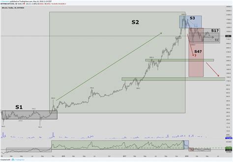 Bearish divergence supported chuvashov fork. Beetcoin 10K BTC on LN on Twitter: "#Bitcoin ($CRYPTO ...