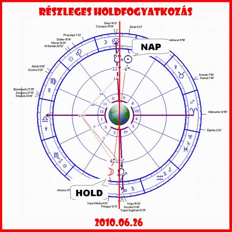 A holdfogyatkozás csillagászati jelenség, amelynek során a hold részben vagy egészen a föld árnyékába kerül. Padparadsa Astrology: Részleges holdfogyatkozás