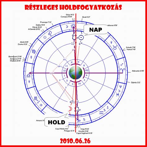 A holdfogyatkozás csillagászati jelenség, amelynek során a hold részben vagy egészen a föld árnyékába kerül. Padparadsa Astrology: Részleges holdfogyatkozás