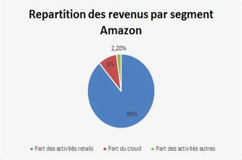 Publié par statista research department, 21 mai 2019. Alibaba vs Amazon, le combat de deux modèles d'e-commerce