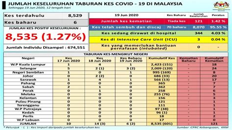 Apabila sudah ada kes virus zika di malaysia yang melibatkan ibu men g andung, jadi memang kena ambil perhatian lebih serious. Taburan Keseluruhan Taburan Kes COVID-19 di Malaysia ...