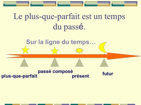 Épinglé par Anna Ogunnaike sur Plus-que-parfait | Passé composé, Ligne ...