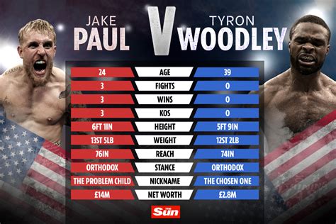 Oh, and don't think it's on saturday. Jake Paul vs Tyron Woodley tale of the tape: How YouTuber and out-of-form UFC star compare ahead ...