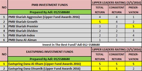 The research section below is only available to isaham premium client. UNIT TRUST MALAYSIA: PMB SHARIAH AGGRESIVE - PELABURAN ...