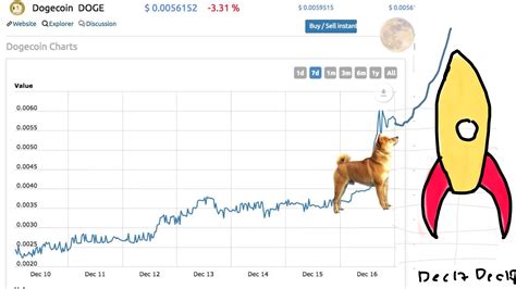 Dogecoin (doge) is a cryptocurrency and digital payment platform which was created to reach a broader. Bitcoin Prediction Ai | Earn Bitcoin Free In India