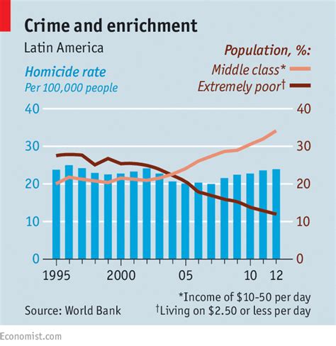 Brazil crime rate & statistics for 2016 was 29.88, a 4.5% increase from 2015. The costs of Latin American crime - Bello