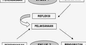 Model yang digunakan dalam penelitian ini adalah model spiral kemmis dan mc taggart dengan melalui beberapa siklus tindakan dan terdiri dari empat komponen yaitu : Gambar Desain Ptk Model Kemmis Dan Mc Taggart - Seputar Model