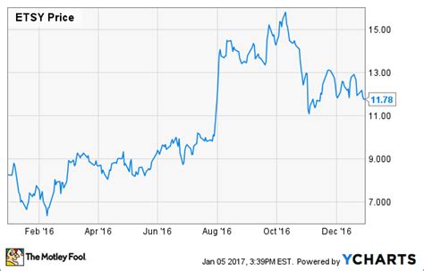 Change the date range, see whether others are buying or selling, read news, get earnings. Why Etsy, Inc. Stock Jumped 42% in 2016 - Nasdaq.com