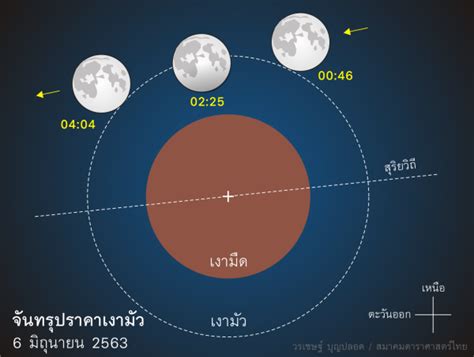 คนไทยแห่ชม สุริยุปราคา 2563 คึกคัก ใครพลาดครั้งนี้ต้องรอไป. สุริยุปราคาและจันทรุปราคาในปี 2563 - สมาคมดาราศาสตร์ไทย