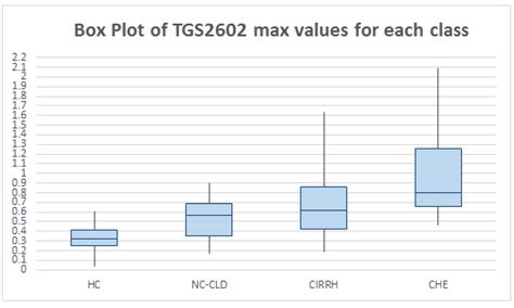 3, 5, 7, 8, 12, 13, 14, 18, 21. Box plot representing the median values, first quartile ...