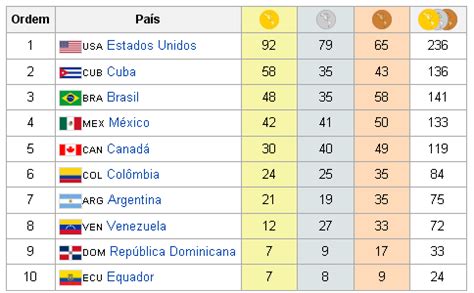 O brasil teve a participação efetivada em todas as edições das olimpíadas desde sua primeira participação, exceto em 1928 quando houve na edição de 1920 das olimpíadas, onde participou pela primeira vez, o brasil teve a melhor colocação no quadro de medalhas, ficando na 15ª posição. Jogos Pan-Americanos de 2011 - Desciclopédia