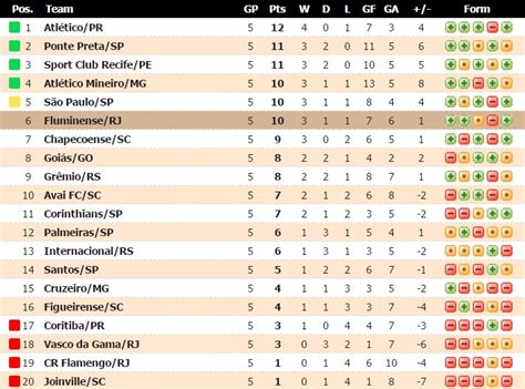 Tabela | campeonato cearense | ge Jornalheiros: Brasileirão 2015 - Tabela de classificação ...