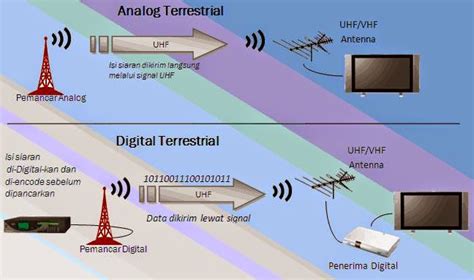 Siaran digital tv yang menghasilkan gambar lebih baik dan audio lebih jelas. Mengenal Pengertian Tv Digital Di indonesia