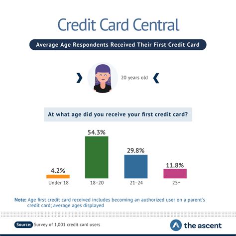 You might already have a sense of how credit cards work and how to handle a credit card responsibly, but the devil is. When Does the Average American Get Their First Credit Card? | The Ascent