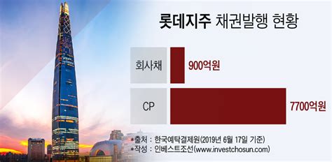 춤추는 디자이너 (주)교원 it운영팀 과장 프로젝트 매니저 ui 디자이너 퍼블리셔 그래픽 디자이너. 인베스트조선 차입구조 장기화 나선 롯데지주, '빅이슈어 ...